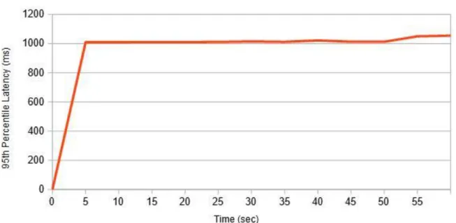 Figure 4: Oracle TPC-C Latency Results 