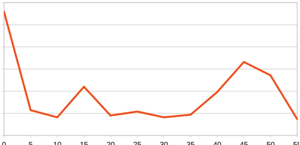 Figure 6: Oracle TPC-C Throughput with Large Dataset and Userbase 01020304050600510152025303540 45 50 55Throughput (req/sec)Time (sec)Throughput