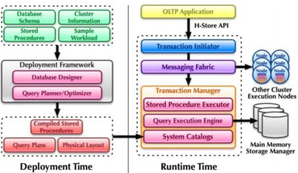 Figure 8: H-Store system architecture [28] 