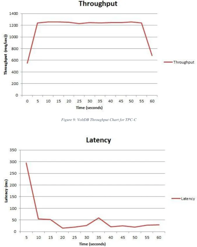 Figure 9: VoltDB Throughput Chart for TPC-C 