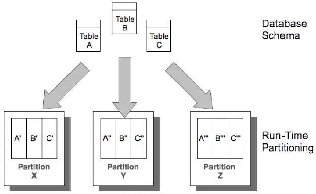 Figure 11: VoltDB's Table Partitioning [49] 