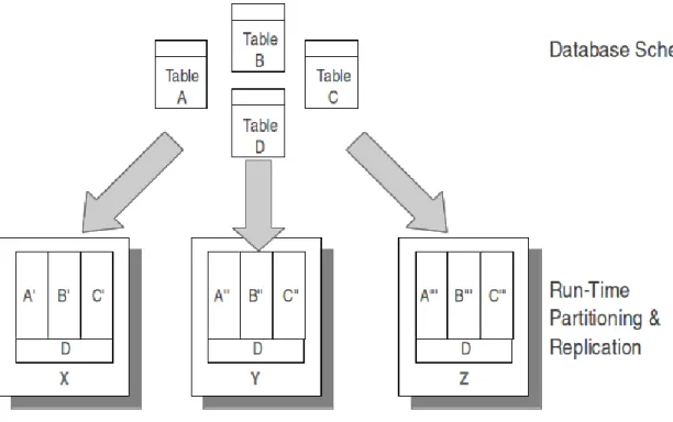 Figure 12 VoltDB in Replicating Small, Unchanging Data[49] 