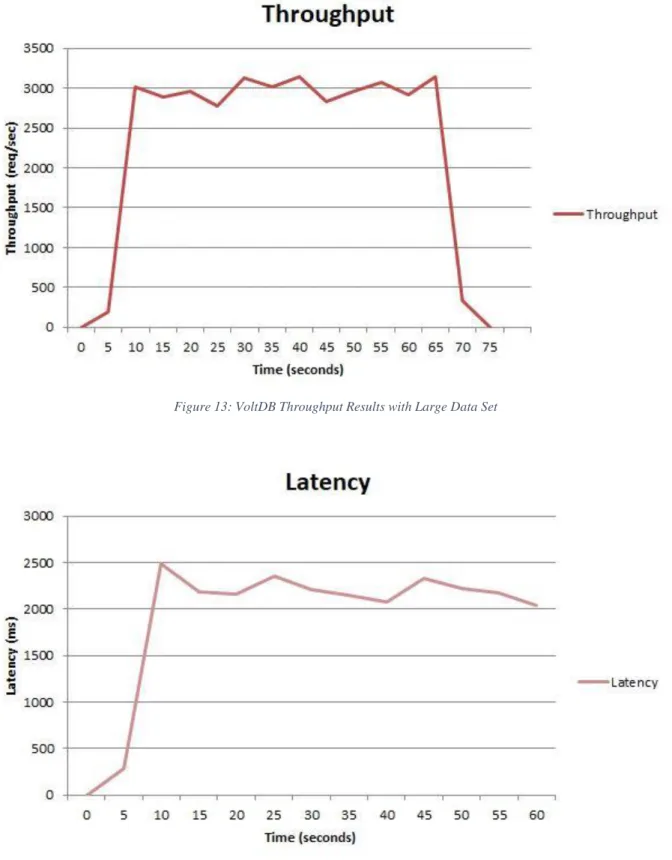 Figure 13: VoltDB Throughput Results with Large Data Set 