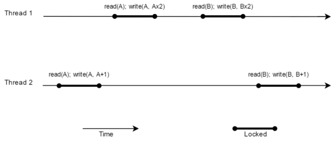Figure 2.1: An Example of a Non-Serializable Schedule.