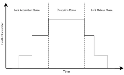 Figure 2.2: Two Phase Locking : This graph shows a single processor gradually acquiring locks, executing after obtain all lock and then releasing locks gradually.