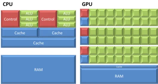 Figure 2.4: Differences between CPU and GPU Architectures.