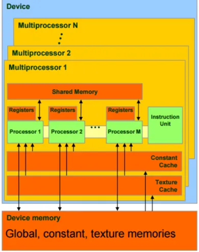 Figure 2.5: CUDA Device Architecture.