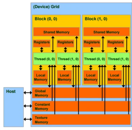 Figure 2.6: CUDA Memory Architecture.