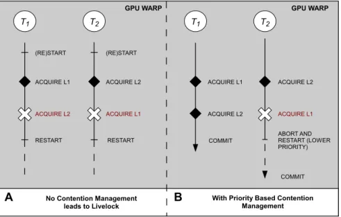 Figure 3.1: Livelock and Contention Management in GPU Transaction execution.