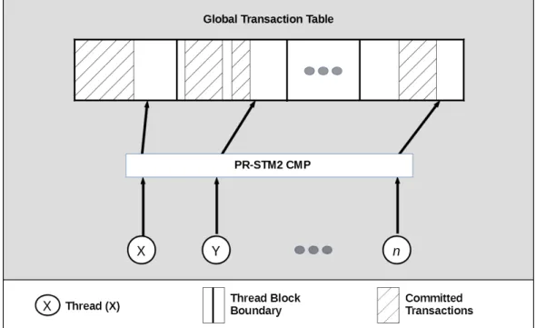 Figure 4.2: PR-STM2 maintains a global transaction table to provide GPU threads with transactions to execute.