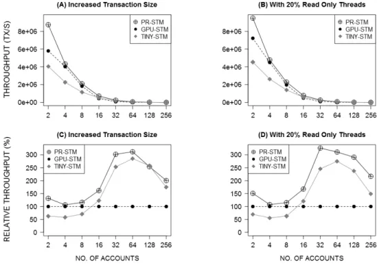 Figure 5.1: Average Throughput with Increasing Transaction Size