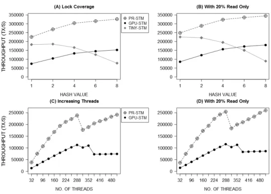 Figure 5.2: Average Throughput with Increasing Lock Coverage and Increased Threads