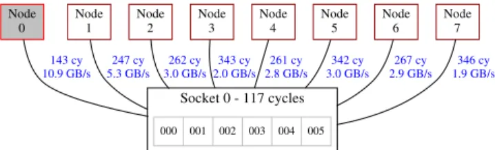 Figure 1: Visualization of the MCTOP topology of an 8-socket AMD processor. Both the topology and the graphs are automatically generated by libmctop.