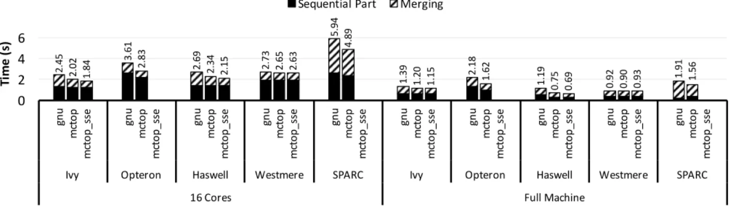 Figure 9: Breakdown of sorting time for 1 GB worth of integers on various platforms.