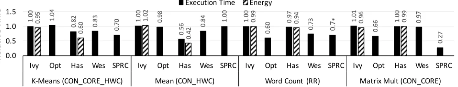 Figure 10: Relative execution time and energy consumption of Metis with libmctop compared to Metis without