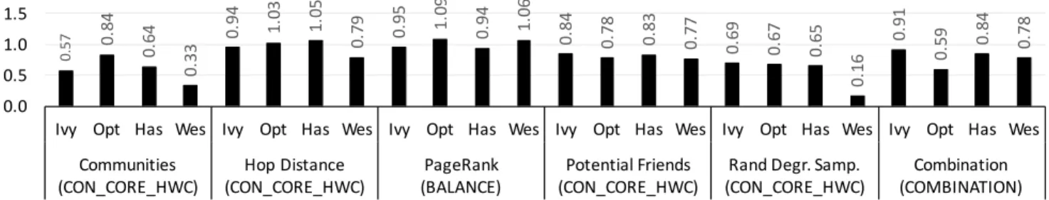 Figure 12: Relative execution time of MCTOP MP compared to default OpenMP for various workloads.