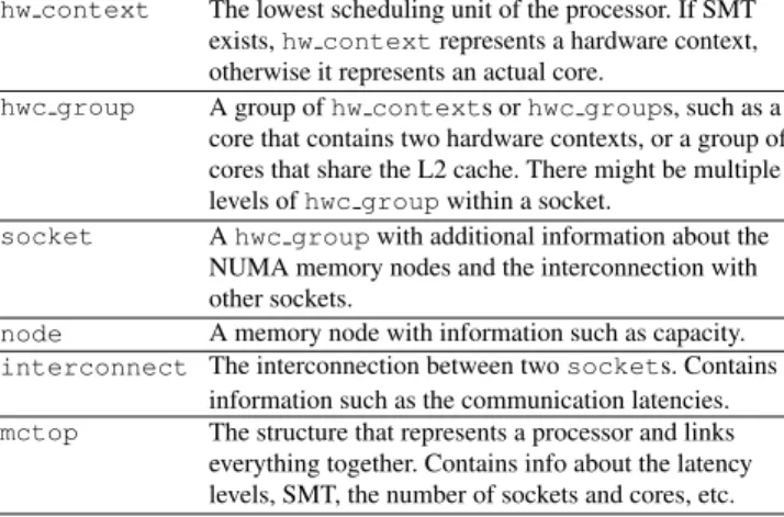 Table 1: The main structures of MCTOP .