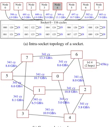 Figure 3: MCTOP of a socket of an Oracle processor.