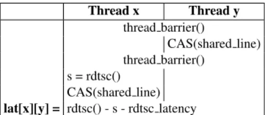 Figure 4: Coherence traffic for an RFO request.