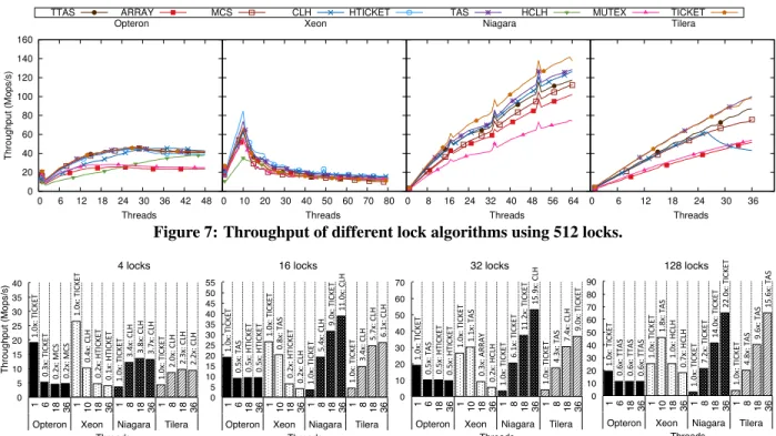 Figure 7: Throughput of different lock algorithms using 512 locks.