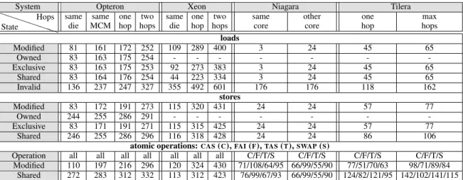 Table 2: Latencies (cycles) of the cache coherence to load/store/CAS/FAI/TAS/SWAP a cache line depending on the MESI state and the distance