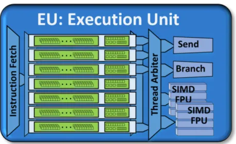 Figure 2.2: Intel’s Gen9 Execution Unit (EU) [40].