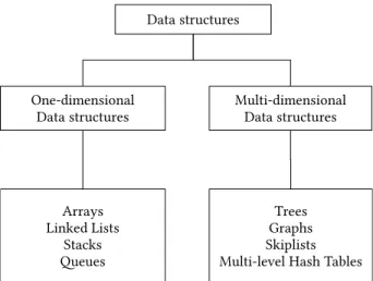 Figure 4.1: Classification of data structures