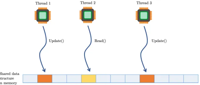 Figure 4.2: Multi-thread parallelism