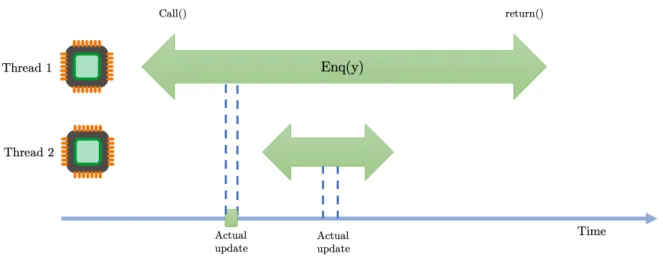 Figure 4.4: Non-blocking synchronization