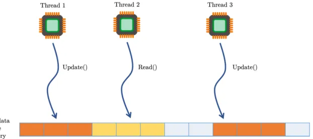Figure 4.5 shows the execution of concurrent operations from different threads on a shared data structures