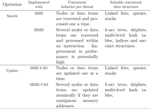 Table 4.1: Classification of concurrent data structures based on their implementation Operation Implemented
