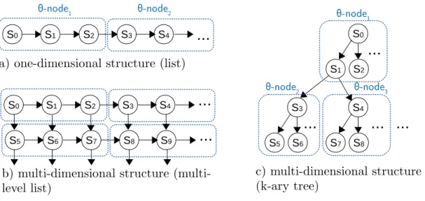 Figure 4.6: Θ-node transformation from a one-dimensional (a) and multi-dimensional (b and c) structures