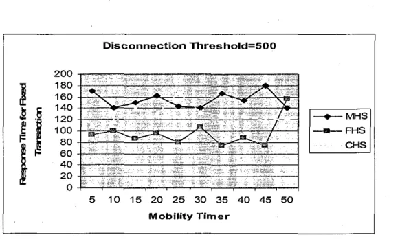 Figure  3.6  shows  the  results  when  a  mobile  host  has  low  disconnection  (disconnection  threshold  is  B W<= lOO)