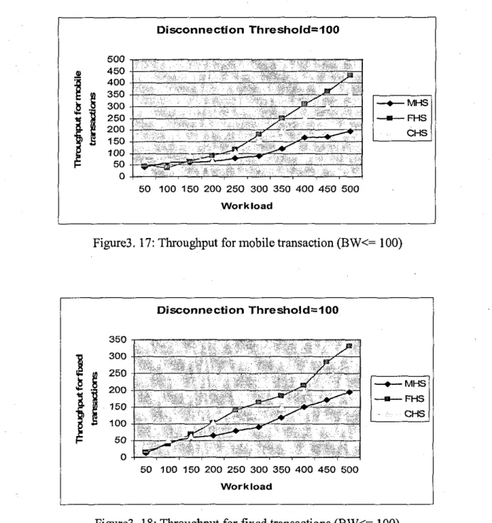 Figure  3.17  and  3.18  illustrates  that  with  low  disconnection;  the  FHS  approach  has  the  highest  throughput  for  both  types  of  transactions  where  there  is  an  improvement  in  fixed  transaction  throughput  over  the  case  of  medium