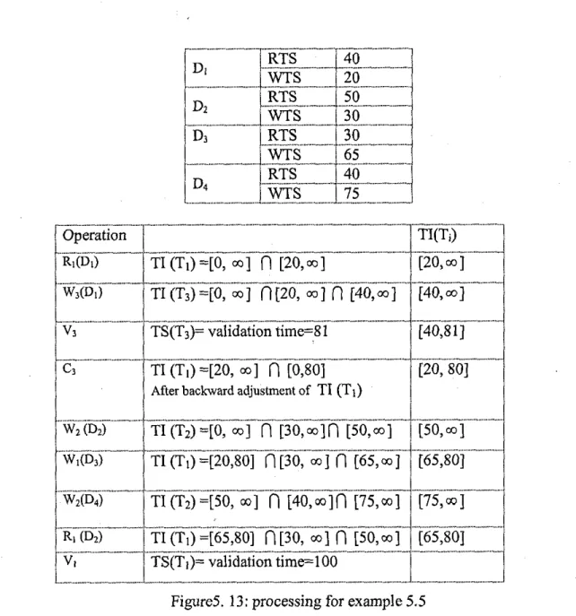 Figure 5.13  shows  how the timestamp intervals for transactions  are adjusted with  respect to the RST and WST of the data items accessed by these transactions