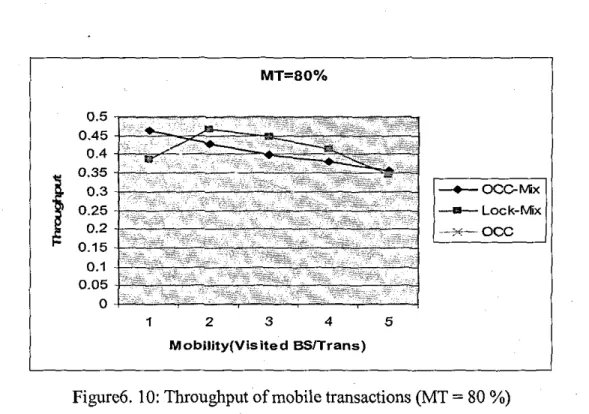 Figure 6.11  and  6.12  gives  the restart  ratio  when  20%  of transactions  present  in  the  system  are  mobile,  for  mobile  and  fixed  transactions,  respectively