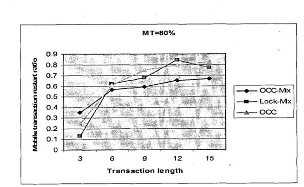 Figure 6.20  shows mobile transaction aborts  due to  disconnection of mobile hosts  for  these  protocols  for  different  transaction  lengths