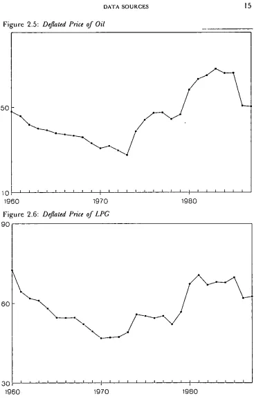 Figure 2.6: Deflated Price of LPG