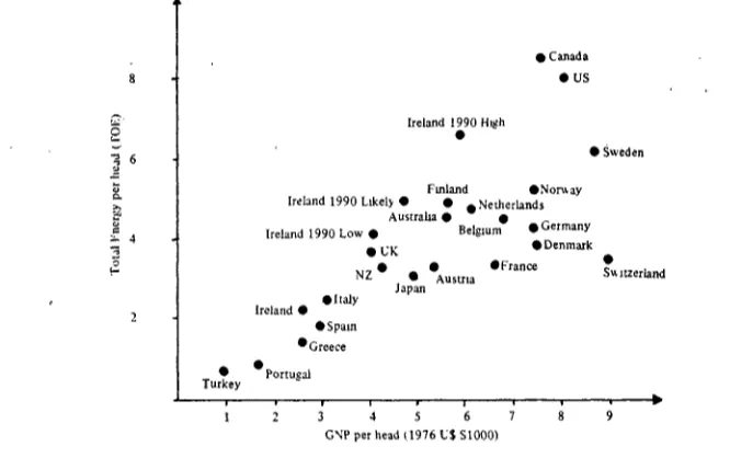 Figure 2: Energy Intensiveness of GDP, Actual 1976 and Projected Offical 1990 for SomeIE A Countries, Plotted against 1976 GNP per Head
