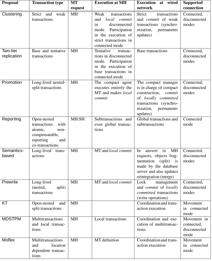 Table 1: Summary of execution models