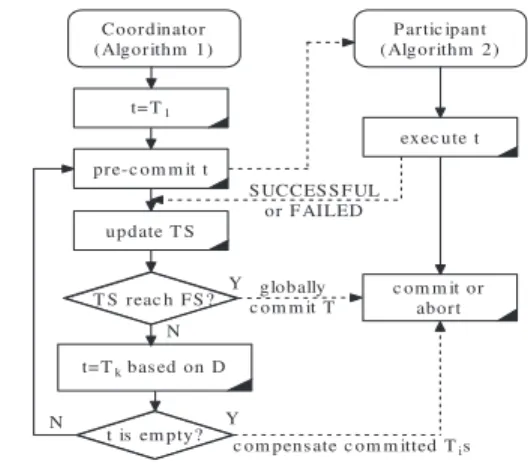Fig. 2. A case of MPC Transactions.