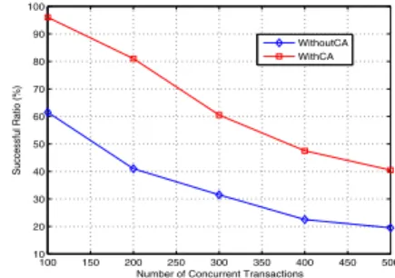 Fig. 4. SR against the number of concurrent transactions.