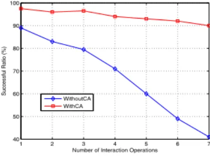 Fig. 6. SR against the number of interaction operations in a transaction.