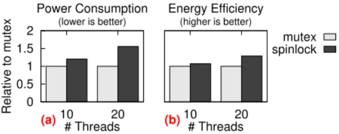 Figure 1: Power consumption and energy efficiency of CopyOnWriteArrayList with mutex and spinlock.