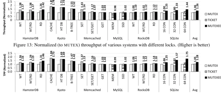 Figure 14: Normalized (to MUTEX ) energy efficiency (TPP) of various systems with different locks
