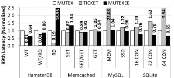 Figure 15: Normalized (to MUTEX ) tail latency of vari- vari-ous systems with different locks