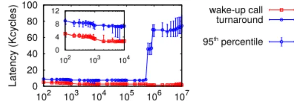 Figure 6 further includes two interesting points. First, for low delays between the two calls, the wake-up call is more expensive as it waits behind a kernel lock for the completion of the sleep call
