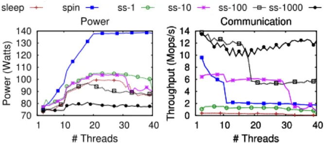 Figure 7 clearly shows that the more unfair an execu- execu-tion (i.e., for large T s), the better the energy efficiency.