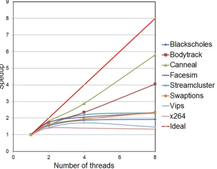 Figure 1.2: Speed-up for N=1, 2, 4, 8 Threads on PARSEC Workloads