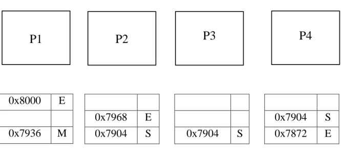 Figure 1.4: Lock Address is Present in Private L1 Cache of the Processor